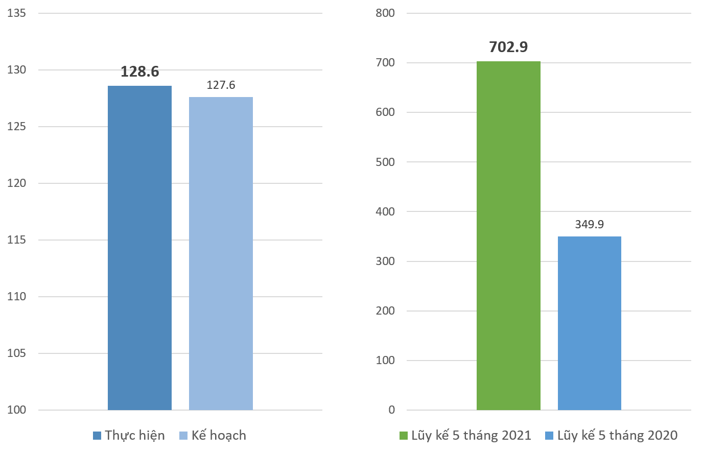 Lũy kế 5 tháng đầu năm 2021, lợi nhuận toàn TCT Viglacera tăng gấp 2 lần cùng kỳ